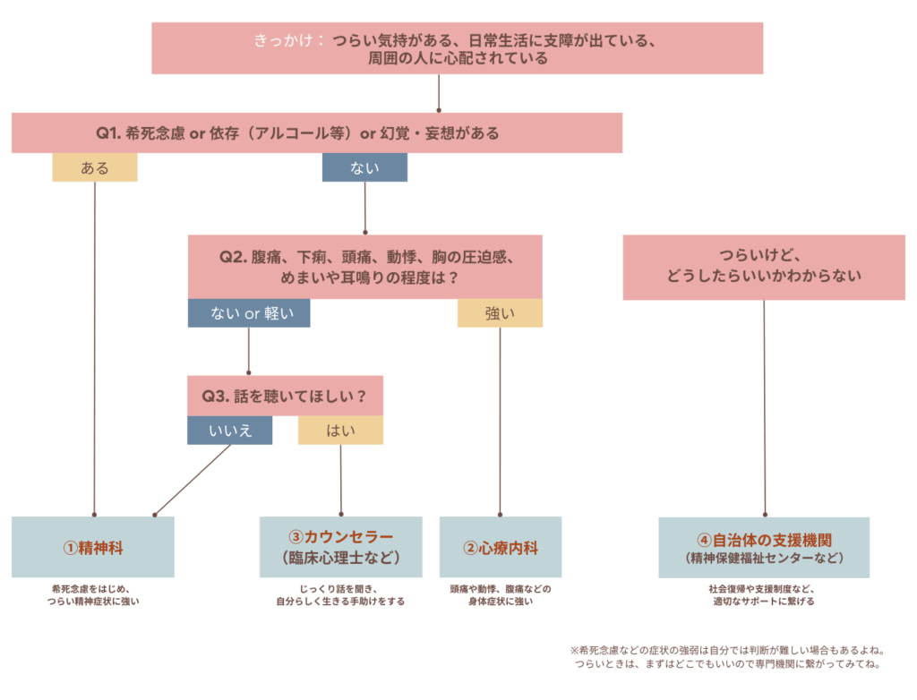 精神科と心療内科の違いは?受診先に悩んだときのフローチャート【保存版】 - ココロジー
