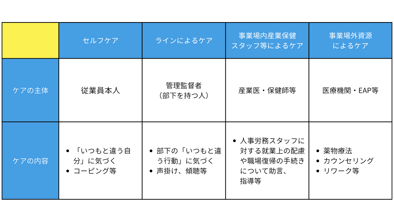 4種類のメンタルヘルスケアとは？労働者と企業のできること例 - ココロジー